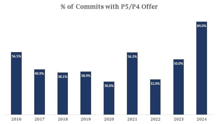 2024 Competing P5 Offer